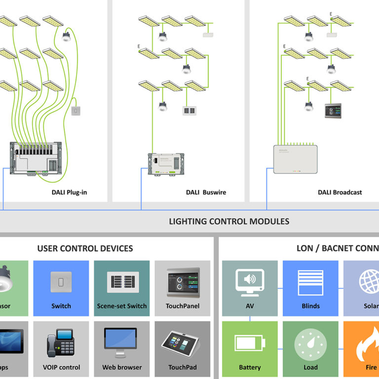 Delmatic | The lighting management company | System architecture